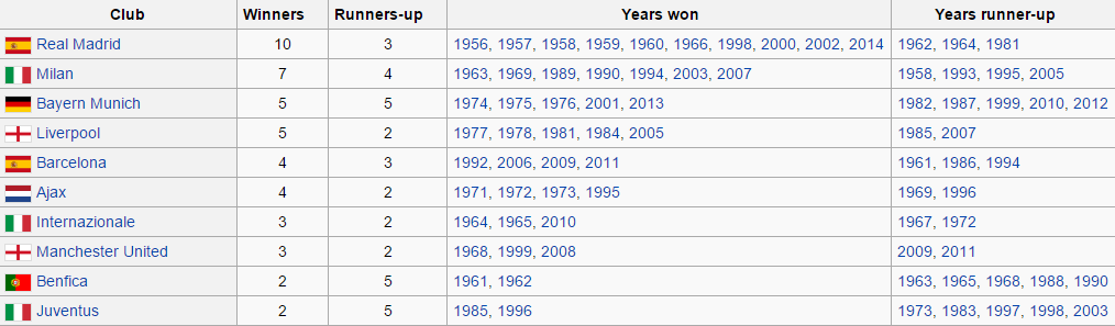 champions league finals by year