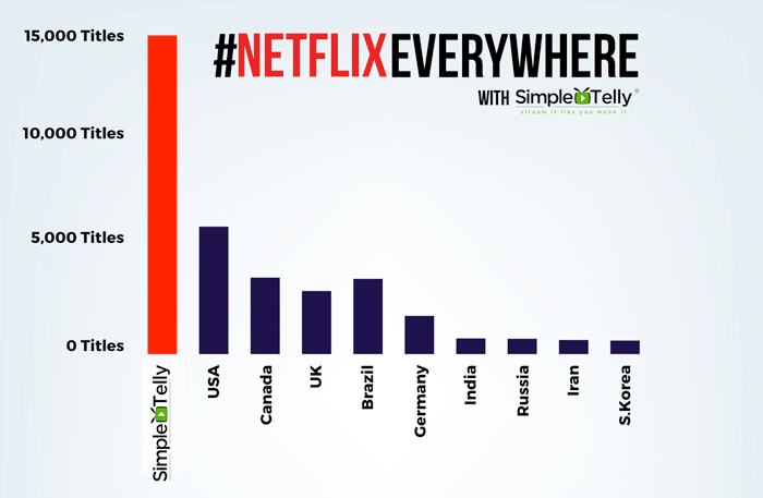 bar chart comparing netflix regions